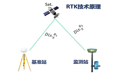 载波相位实时动态定位（RTK）